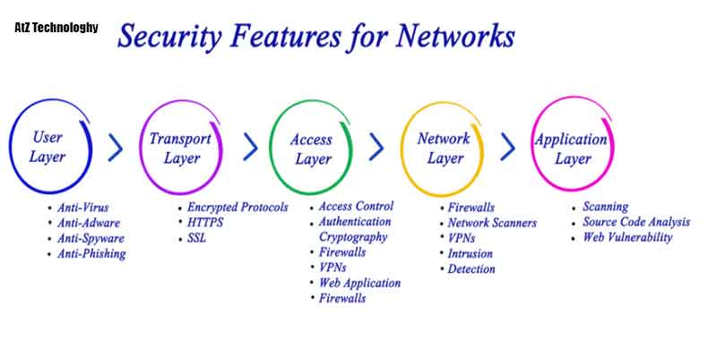SSL Features in Different Types of Websites